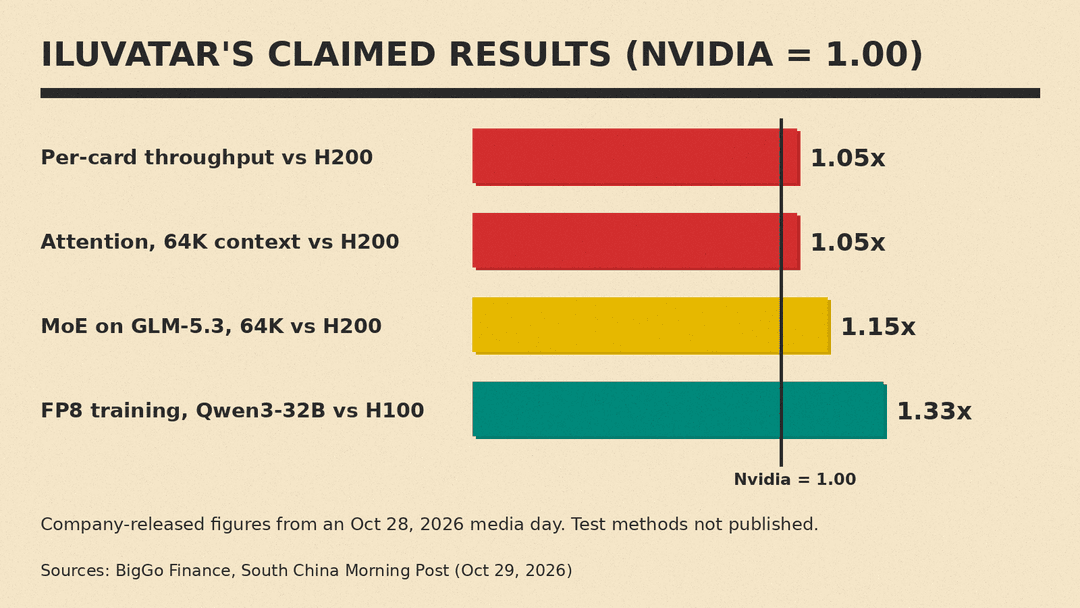 Bar chart of Iluvatar's claimed Tiangai 300 results with Nvidia set to 1.00: per-card throughput 1.05x H200, attention at 64K 1.05x H200, MoE on GLM-5.3 1.15x H200, FP8 training on Qwen3-32B 1.33x H100