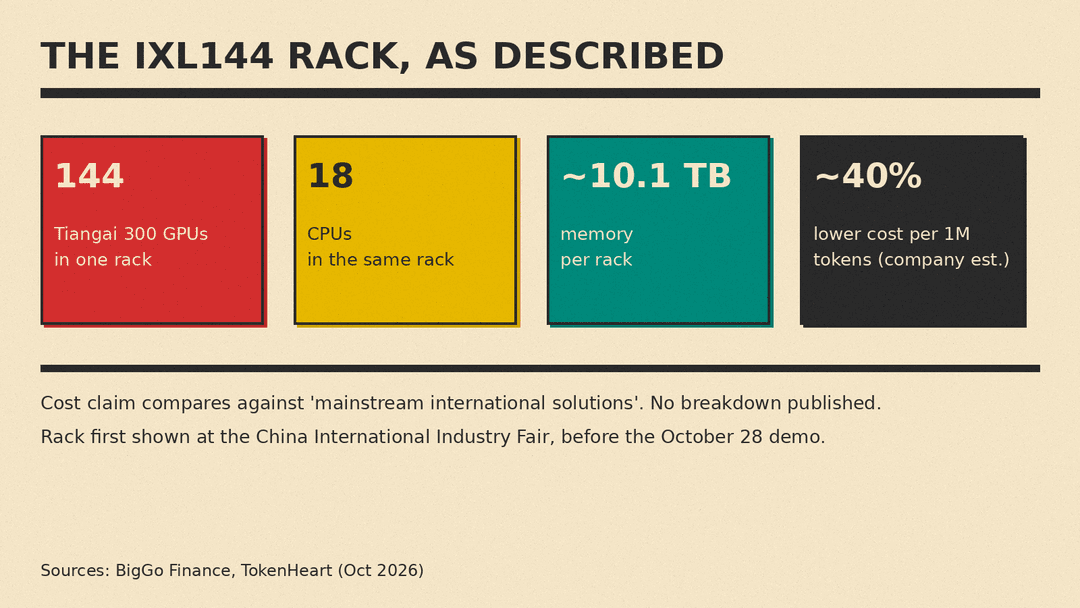 Panel of Iluvatar CoreX's IXL144 rack figures: 144 Tiangai 300 GPUs, 18 CPUs, about 10.1 TB of memory, and a company-estimated 40% lower cost per 1M tokens