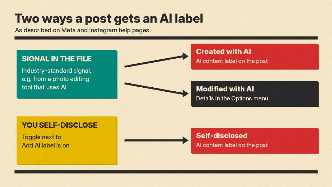 Diagram: a signal in the file or self-disclosure can lead to an AI label; created content gets the label on the post, modified content shows details in the Options menu