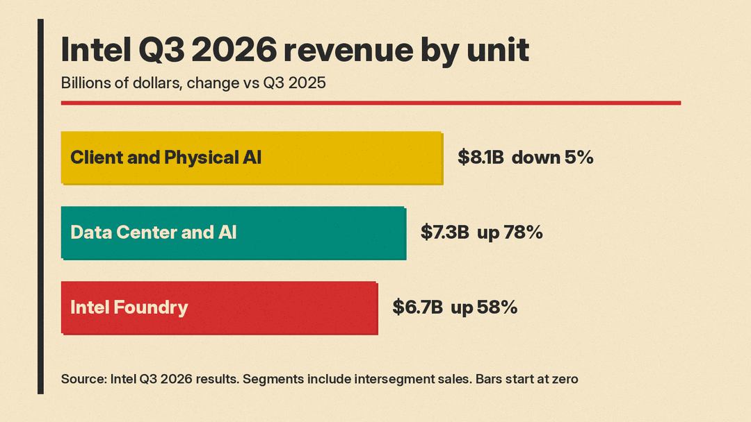 Bar chart of Intel Q3 2026 revenue by business unit: Client and Physical AI $8.1B down 5%, Data Center and AI $7.3B up 78%, Intel Foundry $6.7B up 58%