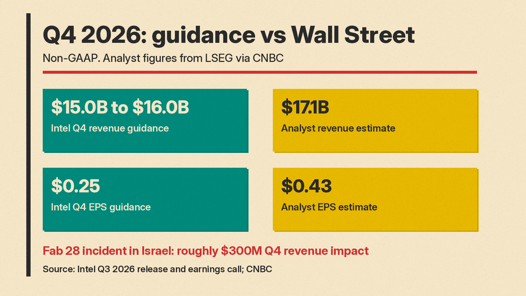 Q4 2026 guidance versus analyst estimates: revenue $15.0B to $16.0B vs $17.1B, EPS $0.25 vs $0.43, plus a roughly $300M Q4 revenue impact from the Fab 28 incident in Israel