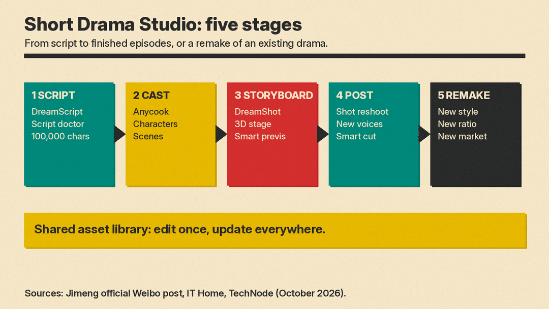Jimeng Short Drama Studio workflow from script to remake