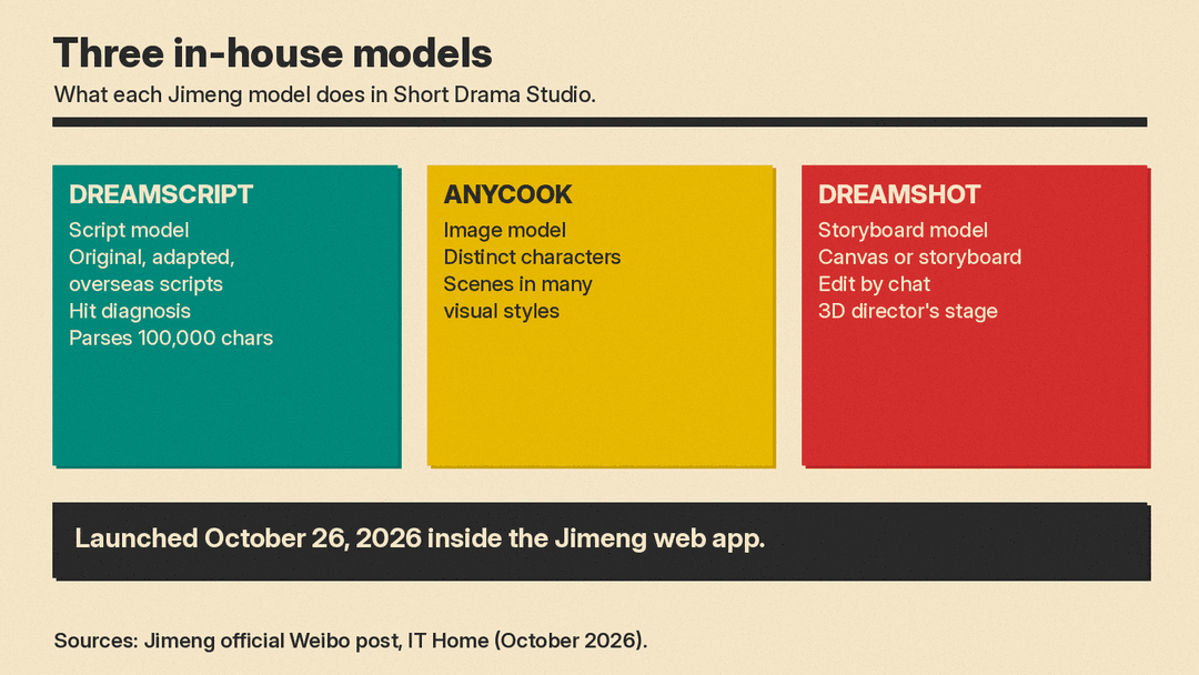 Short Drama Studio's three in-house models and what each one does