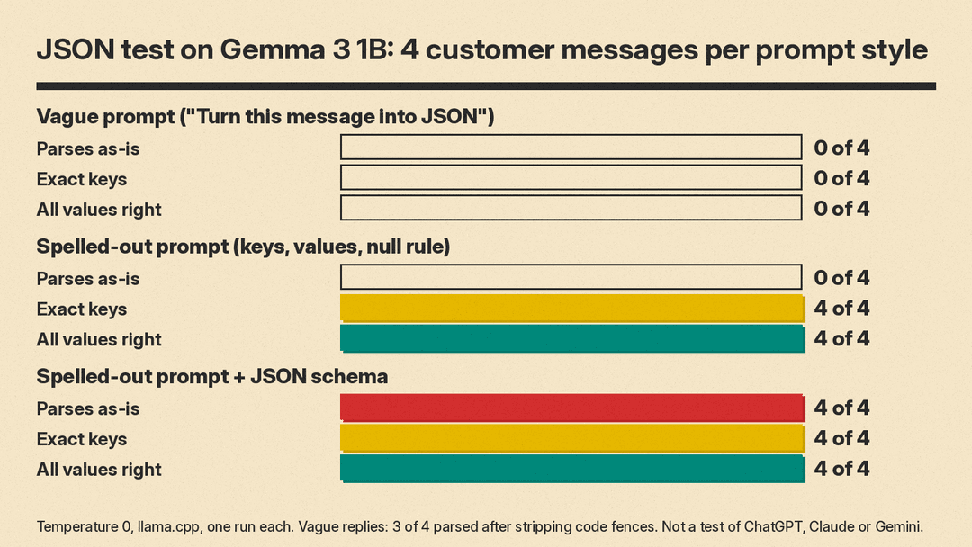 Bar chart of our Gemma 3 1B test, 4 messages per prompt style: vague prompt 0 of 4 on parsing, keys and values; spelled-out prompt 0 of 4 parse as-is, 4 of 4 exact keys and values; prompt plus JSON schema 4 of 4 on all three