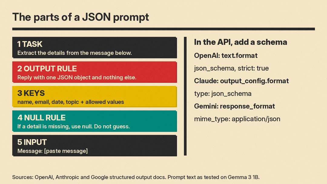 Diagram of the 5 parts of a JSON prompt (task, output rule, keys, null rule, input) and the API schema setting for each vendor: OpenAI text.format, Claude output_config.format, Gemini response_format