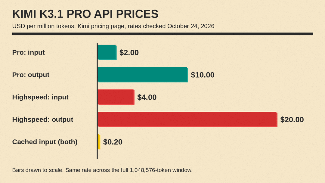 Bar chart of Kimi K3.1 Pro API prices per million tokens: Pro $2.00 input and $10.00 output, Highspeed $4.00 input and $20.00 output, $0.20 cached input for both