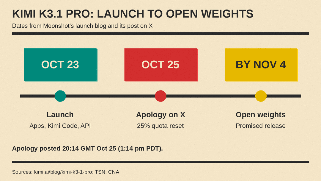 Timeline of Kimi K3.1 Pro: launch October 23, apology October 25, weights due by November 4