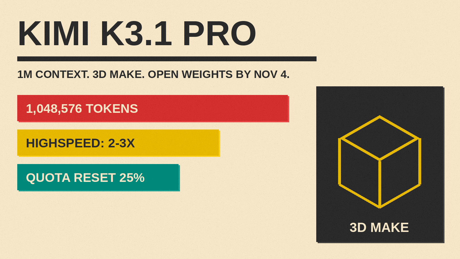 Olivetti-style cover titled KIMI K3.1 PRO with red, mustard, teal and charcoal blocks, a 1M context bar and a cube icon for 3D Make