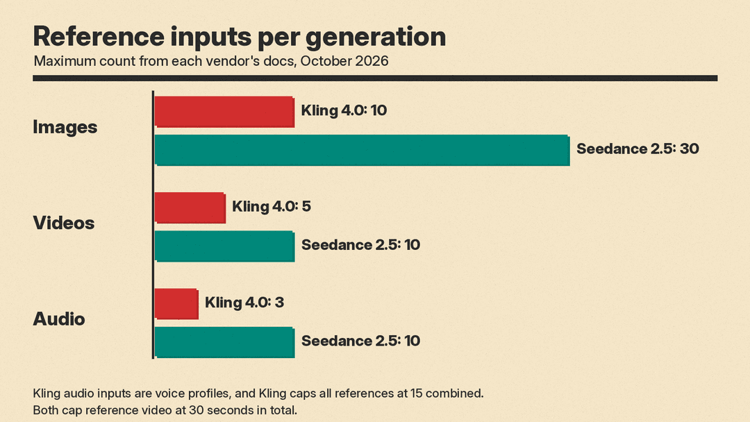 Bar chart comparing maximum reference inputs per generation: images, 10 for Kling 4.0 and 30 for Seedance 2.5; videos, 5 and 10; audio, 3 and 10