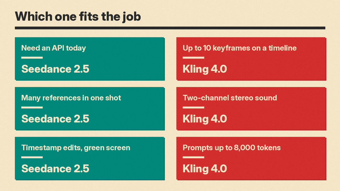 Decision chart: pick Seedance 2.5 if you need an API today, many references in one shot, or timestamp edits and green screen; pick Kling 4.0 for up to 10 keyframes on a timeline, two-channel stereo sound, or prompts up to 8,000 tokens