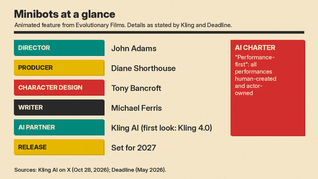 Fact card for Minibots: director, producer, character design, writer, AI partner Kling 4.0 and 2027 release