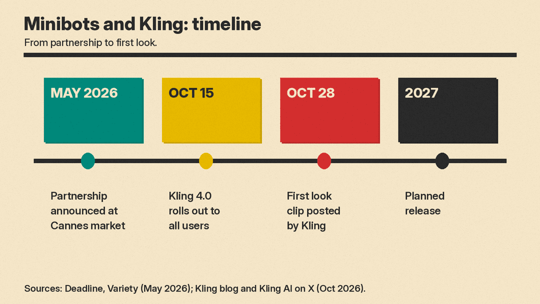Timeline of Minibots and Kling: partnership at Cannes in May 2026, Kling 4.0 to all users October 15, first look October 28, release planned for 2027