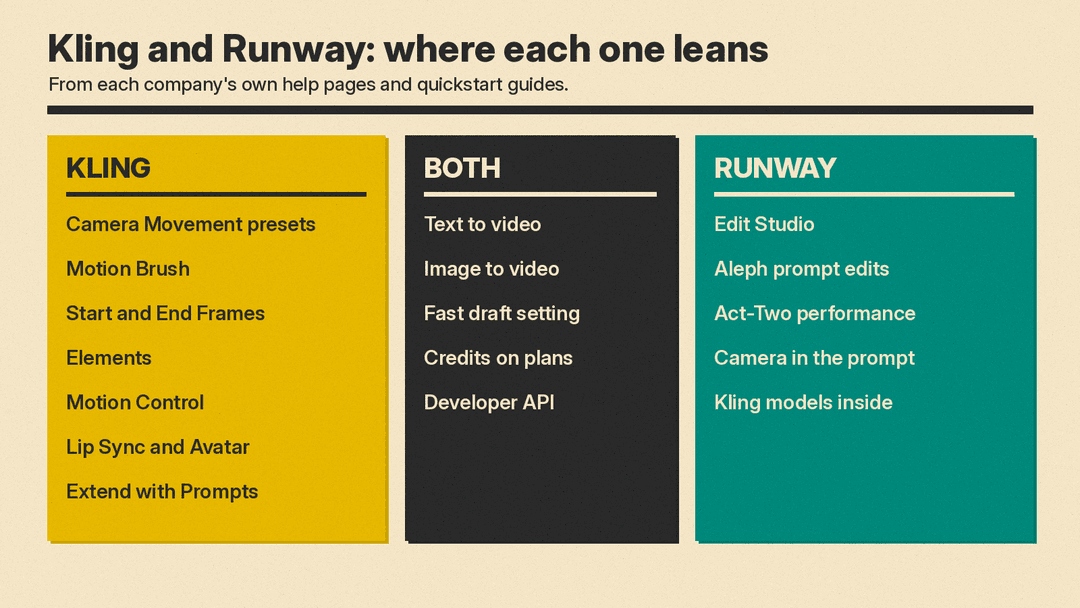 Comparison diagram of Kling and Runway: shared basics in the middle, Kling control tools on the left, Runway editing and performance tools on the right