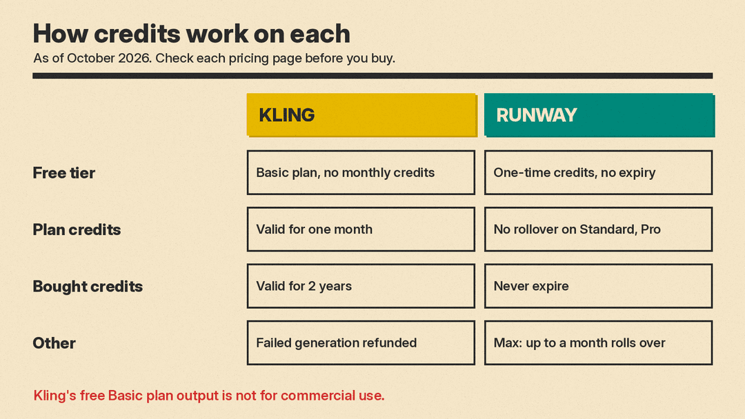 Diagram of how credits work on Kling and Runway: plan credits, purchased credits, and what happens to unused credits on each