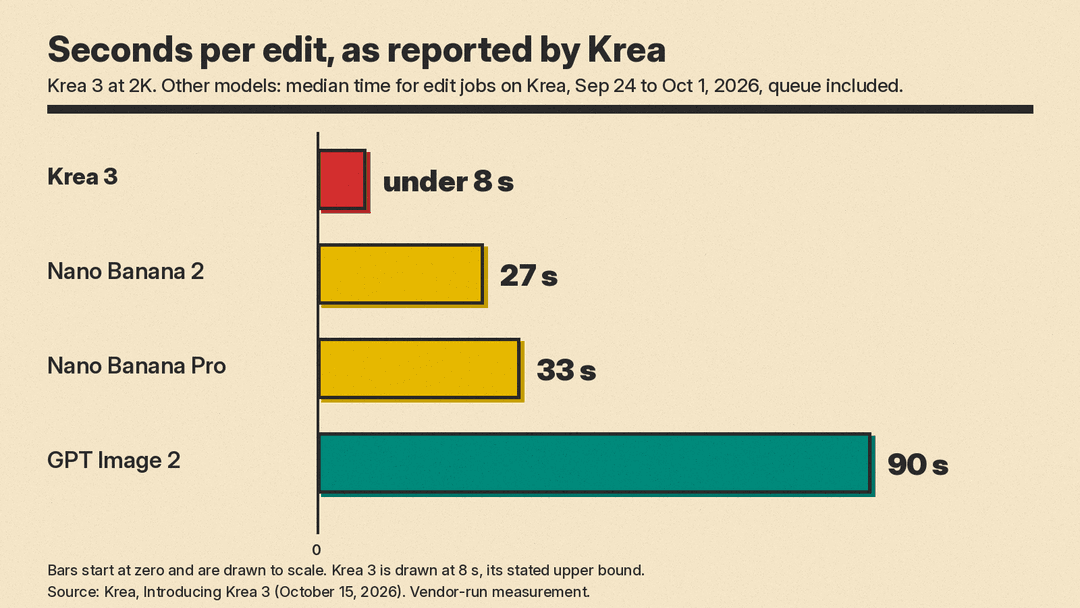 Bar chart of seconds per edit as reported by Krea: Krea 3 under 8 seconds, Nano Banana 2 27 seconds, Nano Banana Pro 33 seconds, GPT Image 2 90 seconds