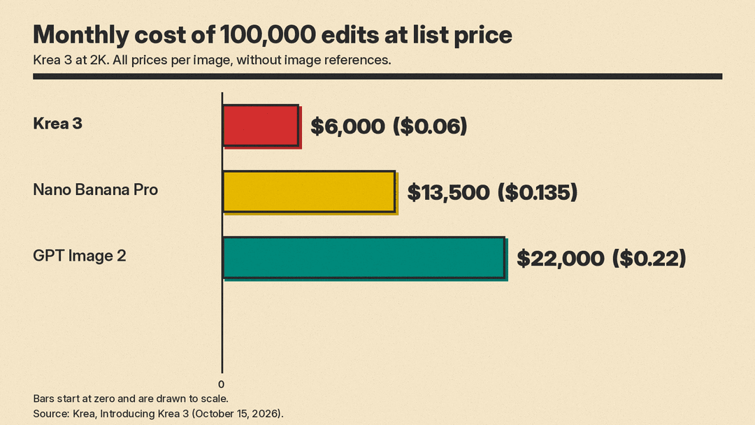 Bar chart of the monthly cost of 100,000 edits at list price: Krea 3 $6,000 at $0.06 per image, Nano Banana Pro $13,500 at $0.135, GPT Image 2 $22,000 at $0.22