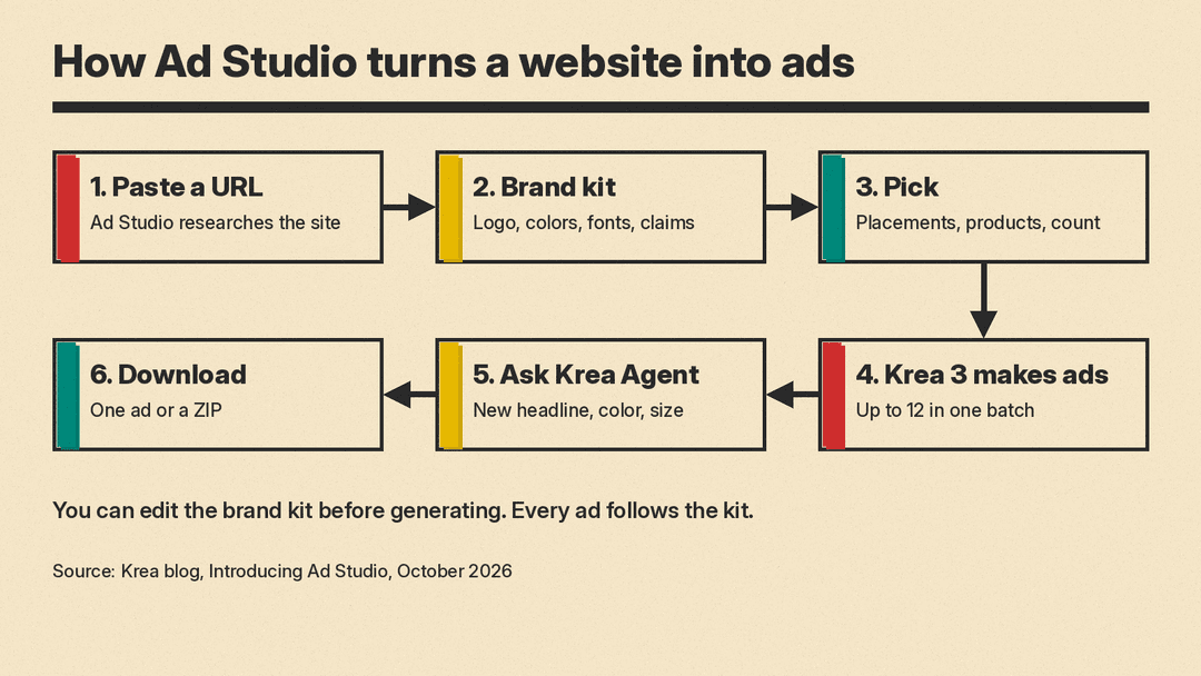 Flow diagram: paste a URL, brand kit, pick placements and products, Krea 3 makes up to 12 ads, ask Krea Agent for changes, download one ad or a ZIP