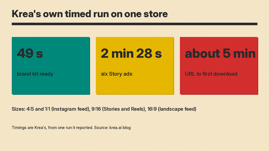 Krea's timed run: brand kit ready in 49 seconds, six Story ads in 2 minutes 28 seconds, about 5 minutes from URL to first download