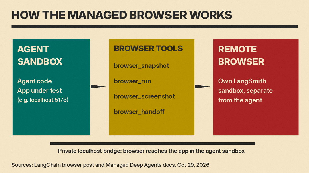 Flow diagram: an agent in Managed Deep Agents calls four browser tools, snapshot, run, screenshot and handoff, which drive a remote browser in its own LangSmith sandbox; a localhost bridge lets that browser reach an app running in the agent's sandbox.