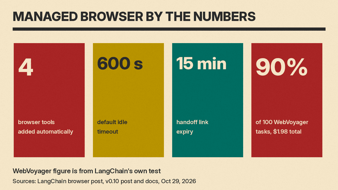 Key figures from LangChain: 4 browser tools; 600 second default idle timeout; 15 minute handoff link expiry; 90% of 100 WebVoyager tasks passed for $1.98 total in LangChain's test.