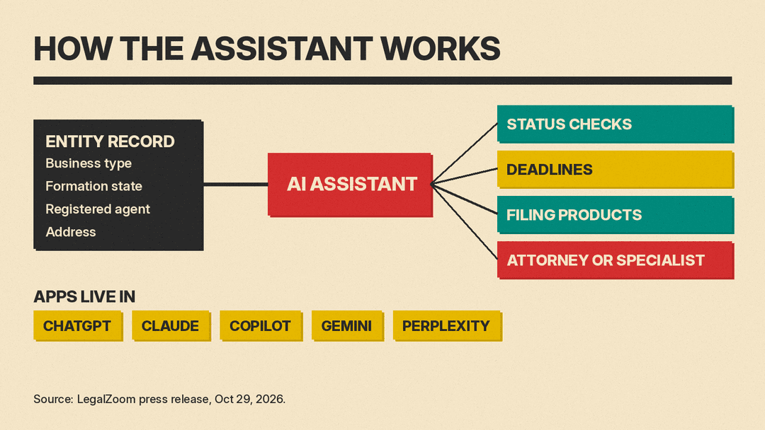 Diagram of the LegalZoom AI Assistant: a business record feeds answers on status, deadlines and filings, with a handoff to an attorney or specialist and apps in five chatbots