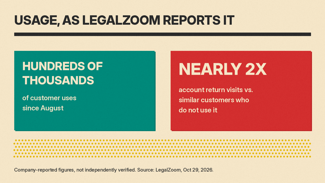 Panel of LegalZoom's reported usage: hundreds of thousands of uses since August, and users returning to their account nearly twice as often as customers with similar activity