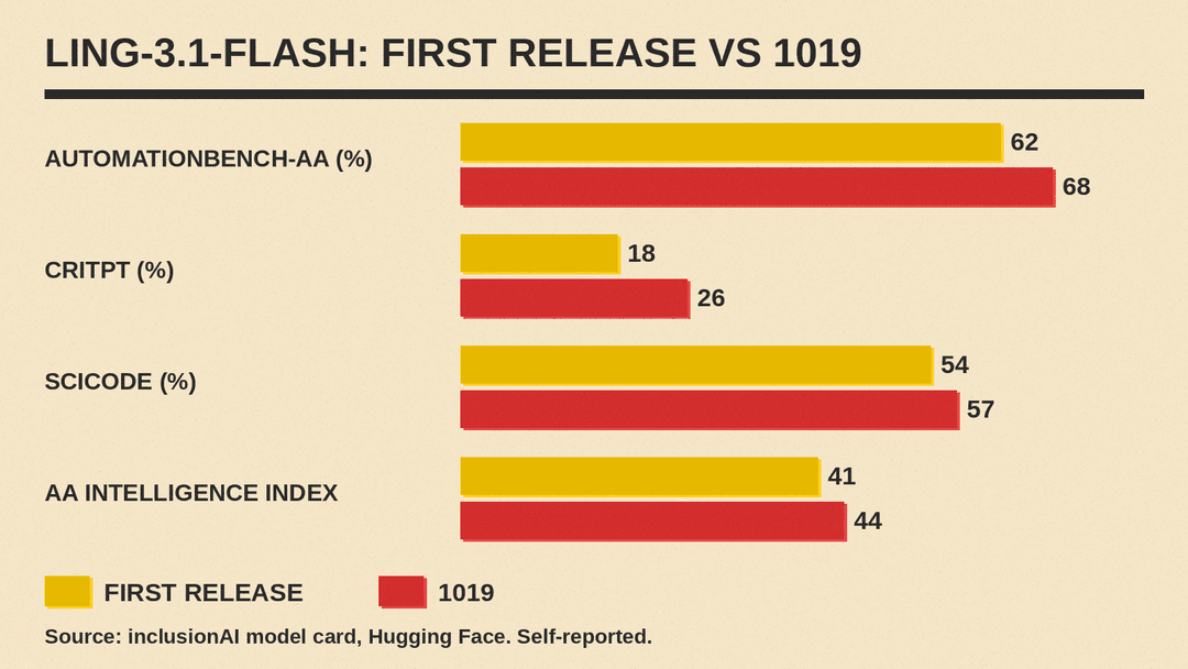 Bar chart of Ling-3.1-flash scores before and after the 1019 update