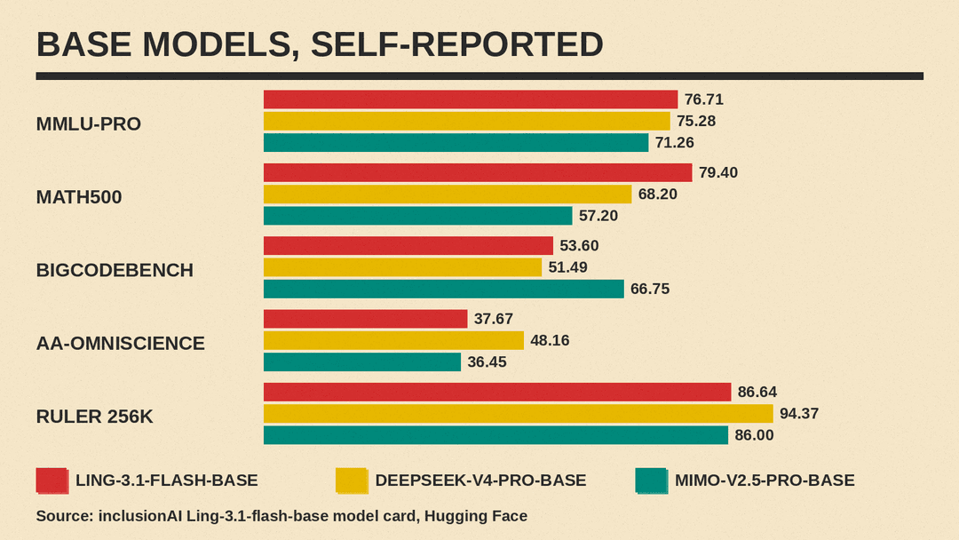 Diagram comparing Ling-3.1-flash-base with DeepSeek-V4-Pro-Base and MiMo-V2.5-Pro-Base