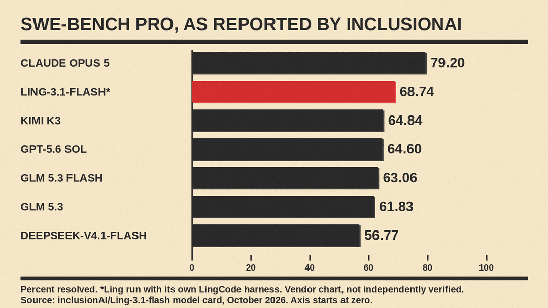 Bar chart of SWE-bench Pro scores reported by inclusionAI: Claude Opus 5 79.20, Ling-3.1-flash 68.74 with its LingCode harness, Kimi K3 64.84, GPT-5.6 Sol 64.60, GLM 5.3 flash 63.06, GLM 5.3 61.83, DeepSeek-V4.1-Flash 56.77