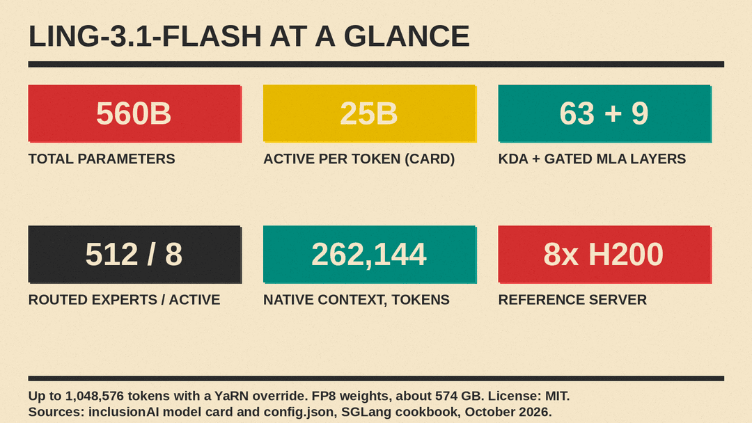 Ling-3.1-flash specification panel: 560B total parameters, 25B active per token, 63 KDA plus 9 gated MLA layers, 512 routed experts with 8 active, 262,144-token native context, 8x H200 reference server