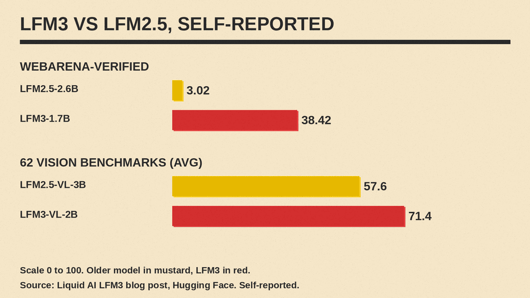 Bar chart of self-reported scores: WebArena-Verified 3.02 for LFM2.5-2.6B vs 38.42 for LFM3-1.7B, and a 62-benchmark vision average of 57.6 for LFM2.5-VL-3B vs 71.4 for LFM3-VL-2B