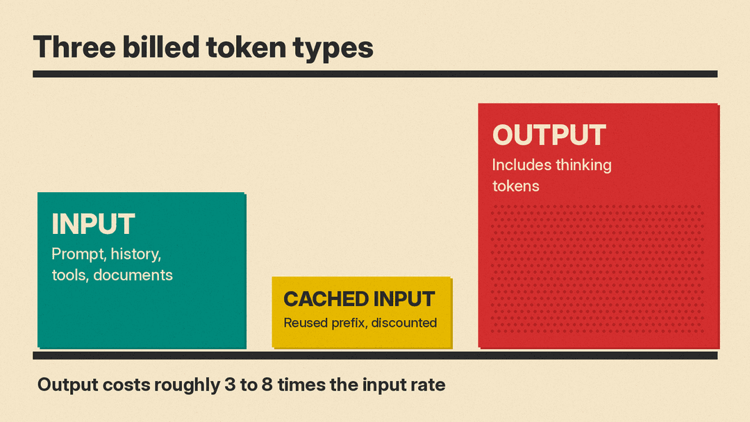 Diagram of the three billed token types: input, cached input, and output, with output as the most expensive