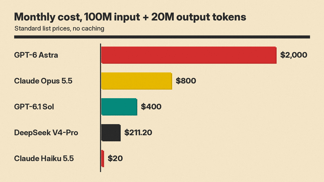 Bar comparison of monthly cost for 100M input and 20M output tokens across selected models