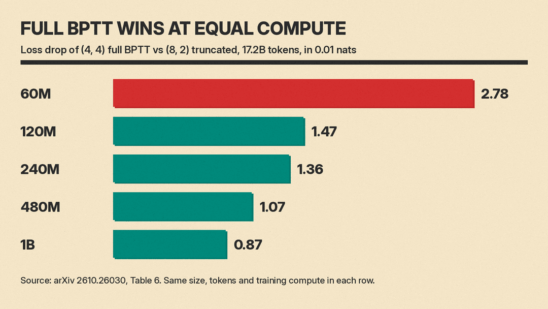 Bar chart from Table 6: loss drop of full BPTT (4,4) over truncated (8,2) at equal compute: 60M 2.78, 120M 1.47, 240M 1.36, 480M 1.07, 1B 0.87, in 0.01 nats.