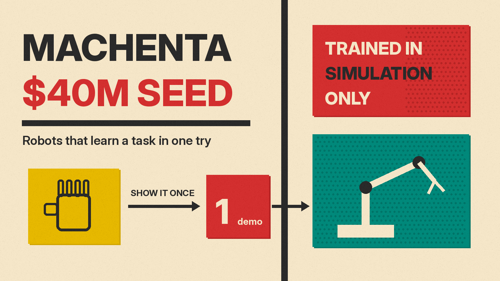 Olivetti-style cover reading MACHENTA $40M SEED: a hand icon, an arrow labeled SHOW IT ONCE, a 1 demo block, a robot arm icon, and a block reading TRAINED IN SIMULATION ONLY