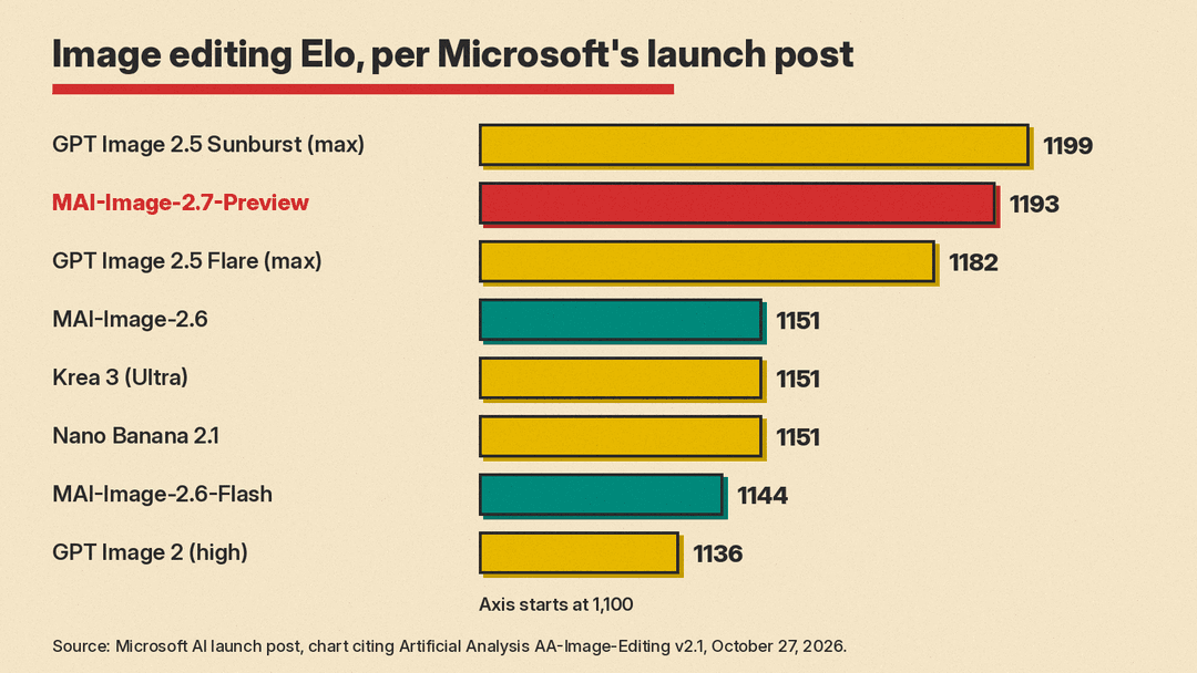 Bar chart of image editing Elo scores from Microsoft's launch post: GPT Image 2.5 Sunburst (max) 1199, MAI-Image-2.7-Preview 1193, GPT Image 2.5 Flare (max) 1182, MAI-Image-2.6 1151, Krea 3 (Ultra) 1151, Nano Banana 2.1 1151, MAI-Image-2.6-Flash 1144, GPT Image 2 (high) 1136