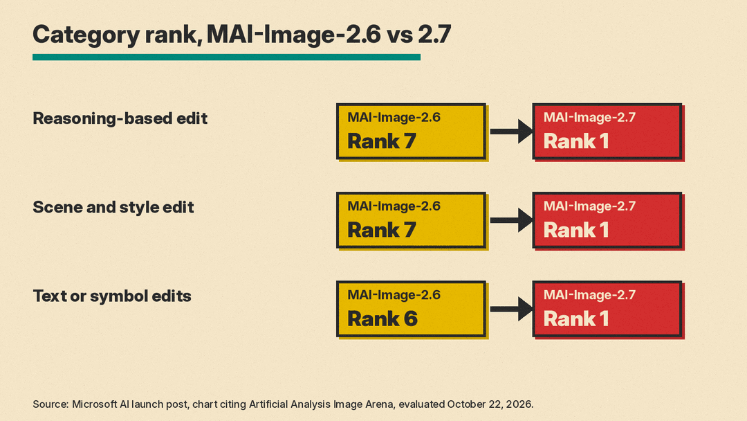Category rank change from MAI-Image-2.6 to MAI-Image-2.7: reasoning-based edit from rank 7 to rank 1, scene and style edit from rank 7 to rank 1, text or symbol edits from rank 6 to rank 1