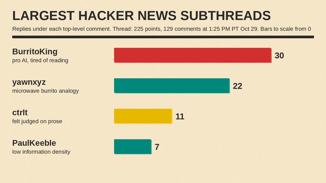 Hacker News thread on LLM Voice: 225 points, 129 comments, and the largest subthreads by reply count
