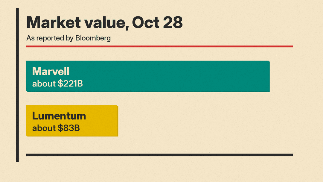 Bar chart of market values reported by Bloomberg: Marvell about $221 billion, Lumentum about $83 billion