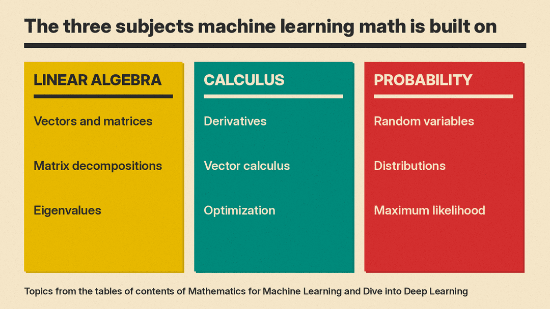 Three subjects that machine learning math is built on