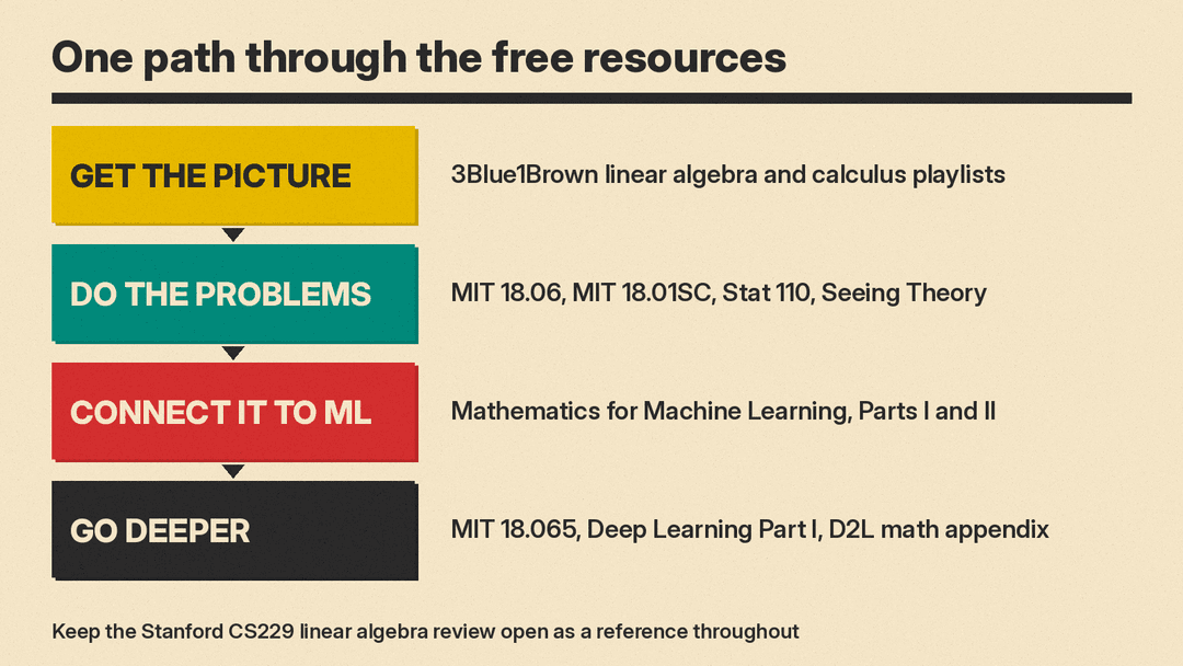 Four-stage path through the free resources: 3Blue1Brown playlists, MIT courses and Stat 110, the Mathematics for Machine Learning book, then deeper courses and books