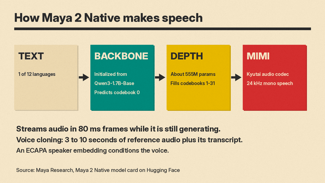 Diagram of Maya 2 Native: text in one of 12 languages goes to the Qwen3-1.7B-based backbone, a depth decoder fills 31 more codebooks, and Kyutai Mimi outputs 24 kHz speech in 80 ms frames