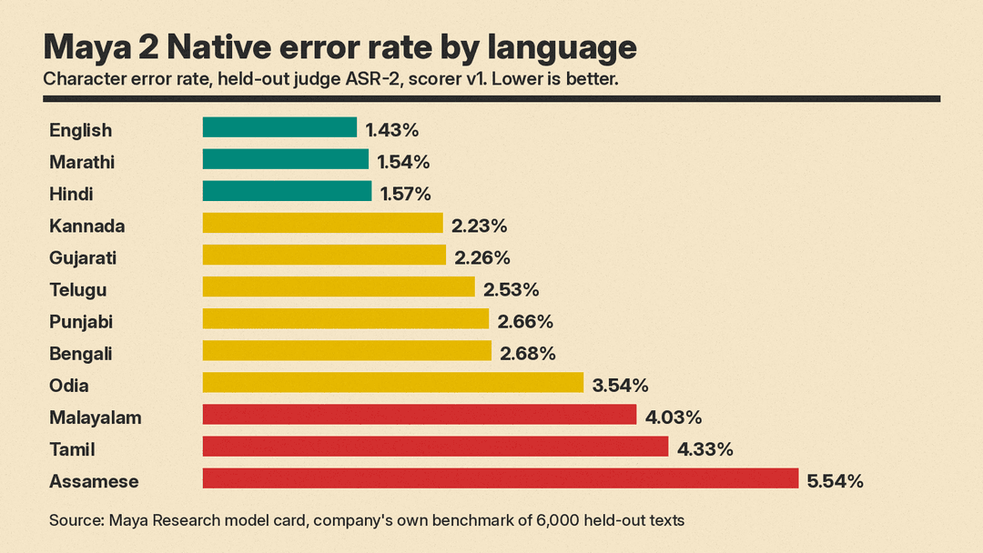 Chart of Maya 2 Native character error rate by language from Maya Research's held-out ASR judge, from 1.43% for English to 5.54% for Assamese