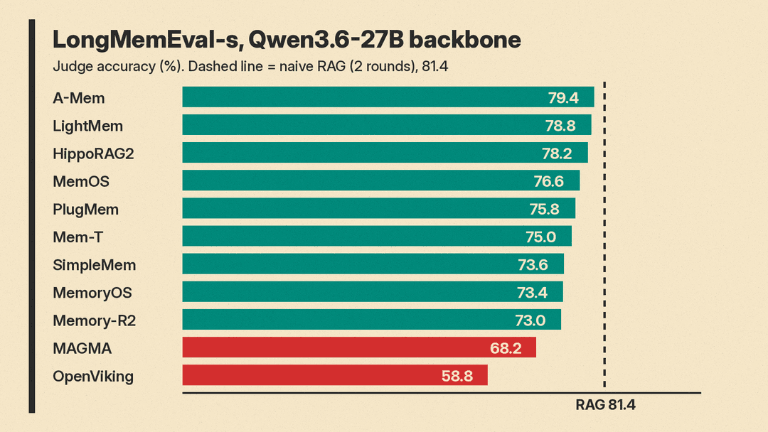 Bar chart of LongMemEval-s accuracy with the Qwen3.6-27B backbone: all 11 memory systems score below the naive RAG line at 81.4, from A-Mem at 79.4 down to OpenViking at 58.8