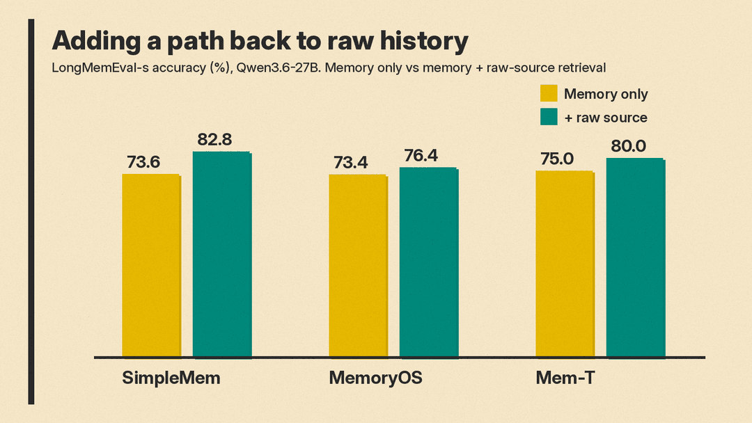 Bar chart of LongMemEval-s accuracy with Qwen3.6-27B: SimpleMem rises from 73.6 to 82.8, MemoryOS from 73.4 to 76.4, and Mem-T from 75.0 to 80.0 when raw-source retrieval is added