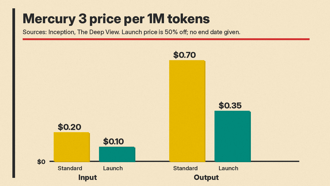 Bar chart of Mercury 3 prices per million tokens, standard versus launch price: input $0.20 and $0.10, output $0.70 and $0.35