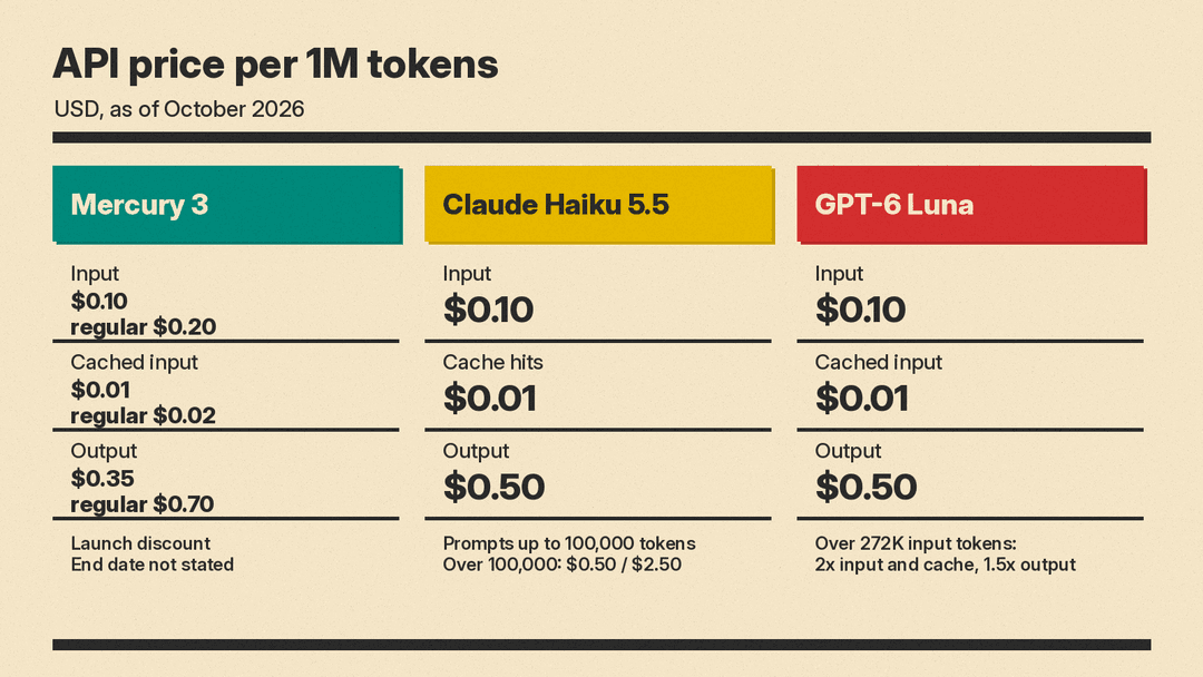 Price card: API prices per 1M tokens for Mercury 3, Claude Haiku 5.5, and GPT-6 Luna, including Mercury 3 launch discount