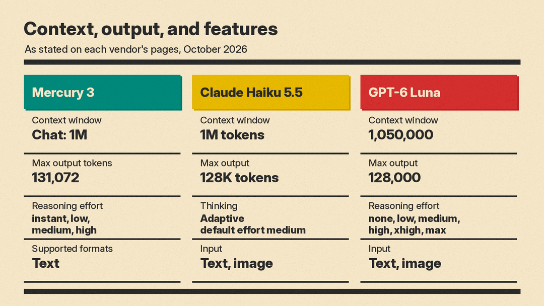Spec card: context window, max output, reasoning effort levels, and input types for Mercury 3, Claude Haiku 5.5, and GPT-6 Luna