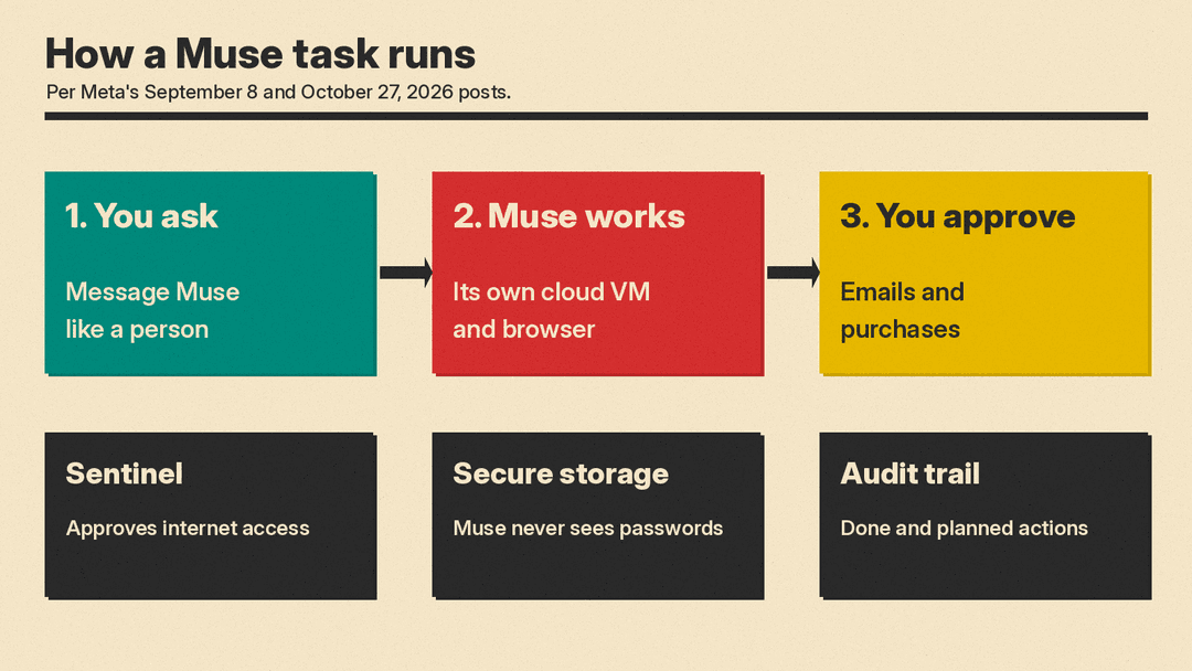 How a Muse task runs: you ask, Muse works on its own cloud VM and browser, and you approve emails and purchases