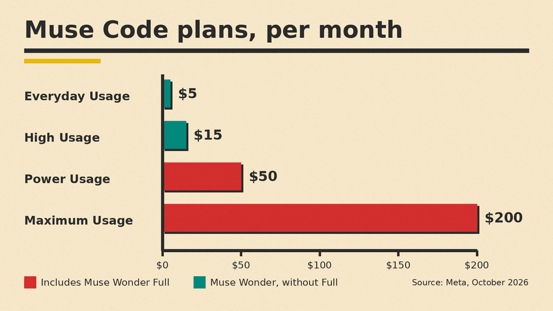 Muse Code monthly plan prices, with the plans that include Muse Wonder Full